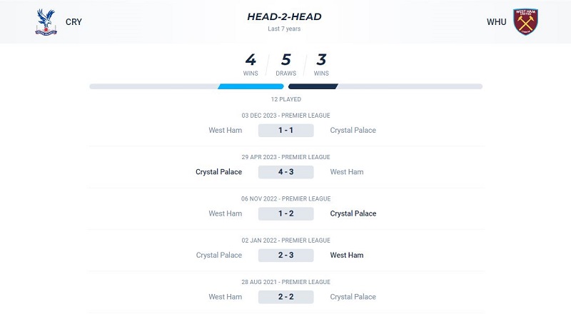 Các trận đối đầu giữa Crystal Palace vs West Ham