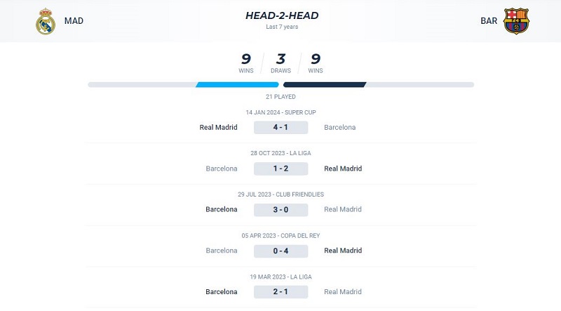 Các trận đối đầu của Real Madrid vs Barcelona